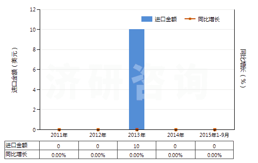 2011-2015年9月中國未切成形不可直接使用的鈰鐵(包括其他引火合金)(HS36069019)進口總額及增速統(tǒng)計